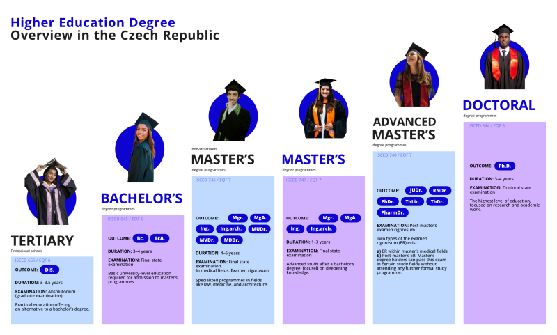 Higher-education-Degree-Overview